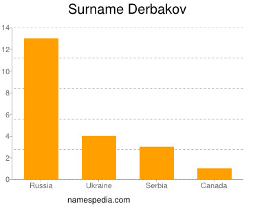 Surname Derbakov