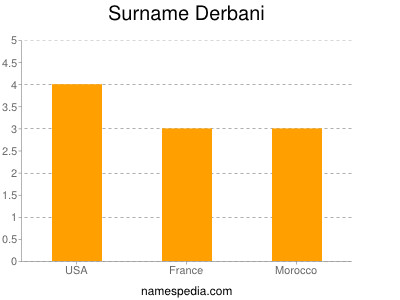 Surname Derbani