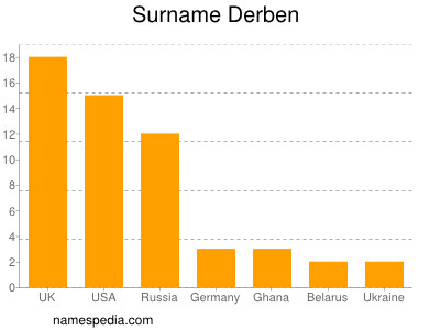 Surname Derben
