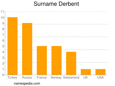 Surname Derbent