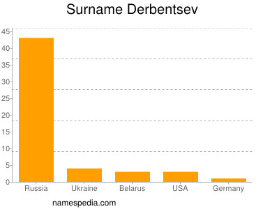 Surname Derbentsev