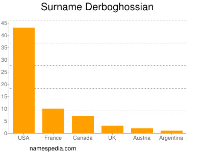 Surname Derboghossian