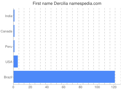 Given name Dercilia