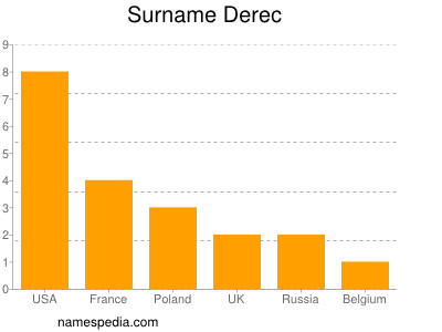 Surname Derec