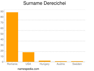 Surname Derecichei