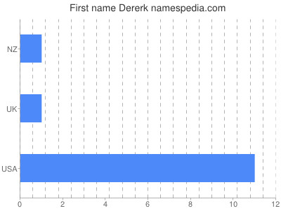Given name Dererk