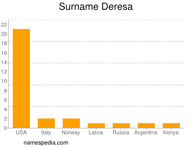 Surname Deresa