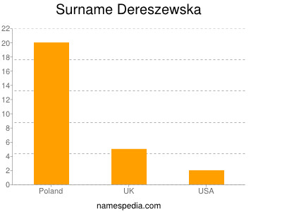 Surname Dereszewska