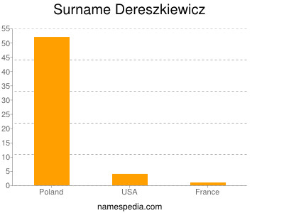 Surname Dereszkiewicz