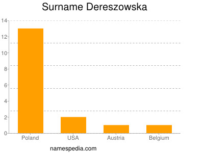 Surname Dereszowska