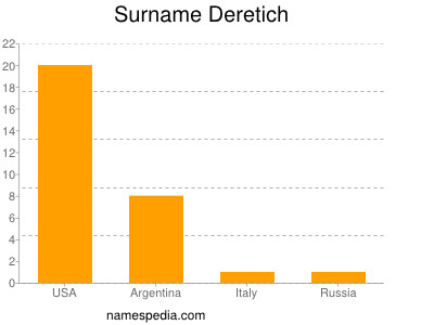 Surname Deretich