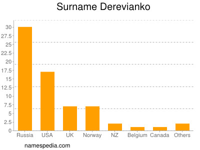 Surname Derevianko
