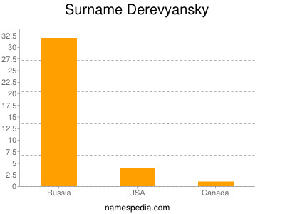 Surname Derevyansky
