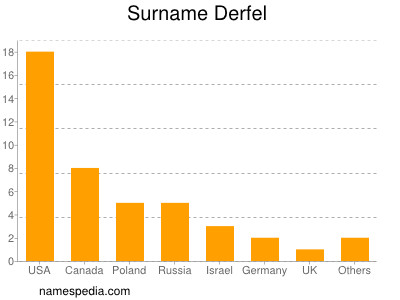 Surname Derfel