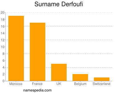 Surname Derfoufi