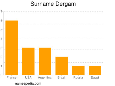 Surname Dergam