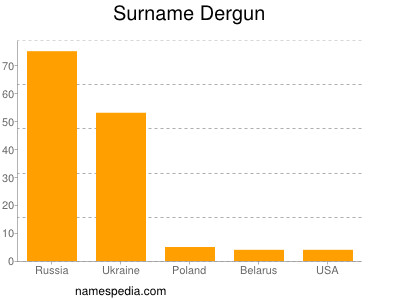 Surname Dergun
