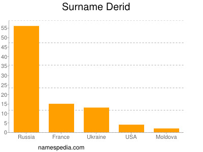 Surname Derid