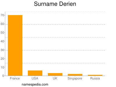 Surname Derien