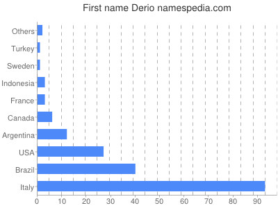 Given name Derio