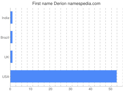 Given name Derion
