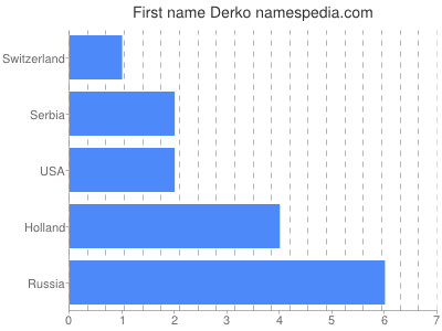 Given name Derko