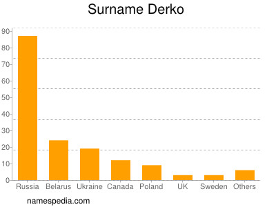 Surname Derko