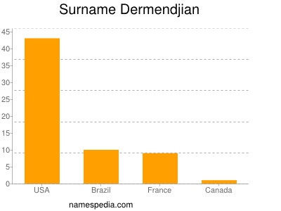 Surname Dermendjian