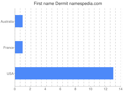 Given name Dermit