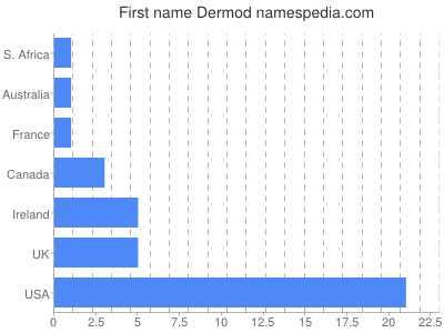 Given name Dermod