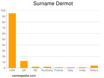 Surname Dermot