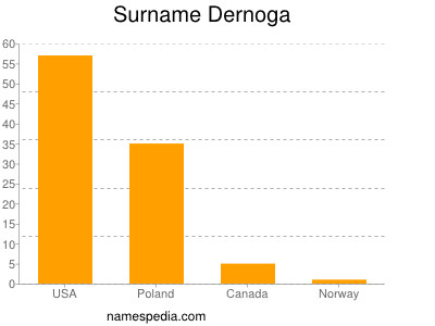 Surname Dernoga