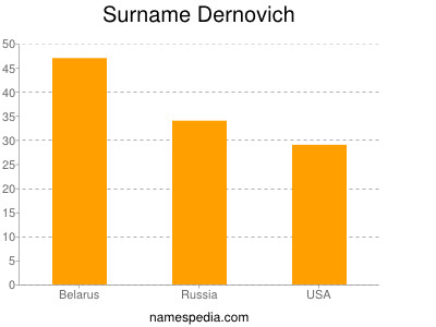 Surname Dernovich