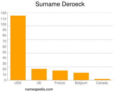 Surname Deroeck