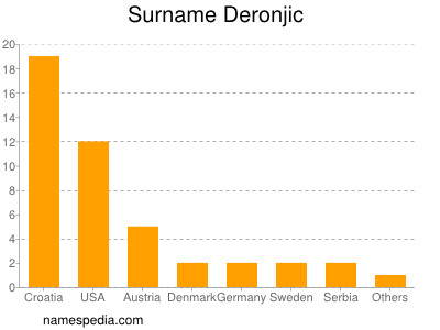 Surname Deronjic
