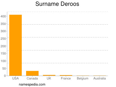Surname Deroos