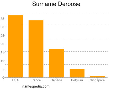 Surname Deroose