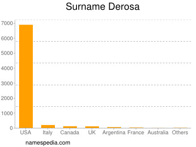 Surname Derosa
