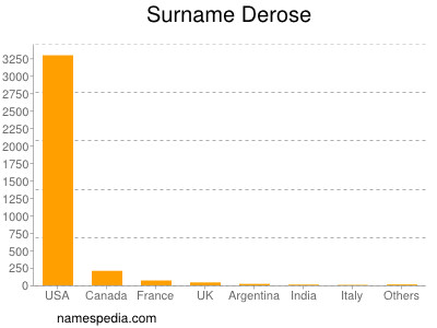 Surname Derose