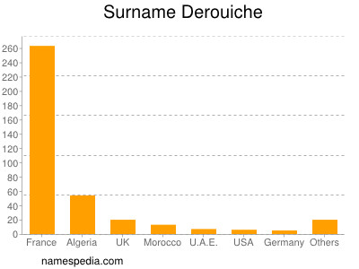 Surname Derouiche