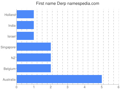 Given name Derp
