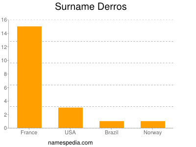 Surname Derros