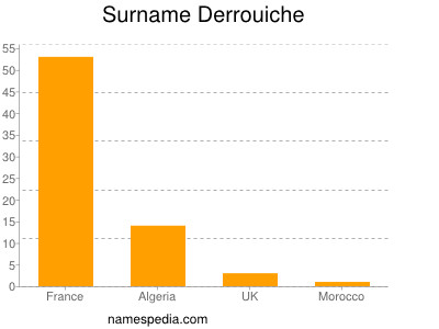 Surname Derrouiche