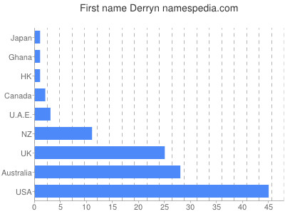 Given name Derryn