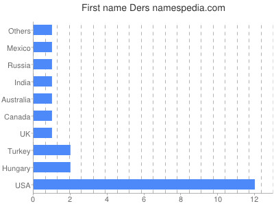 Given name Ders