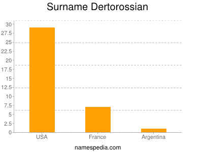 Surname Dertorossian