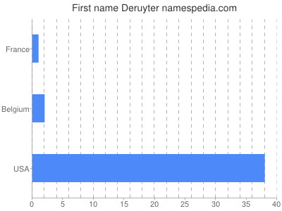 Given name Deruyter