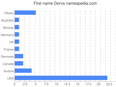 Given name Derva