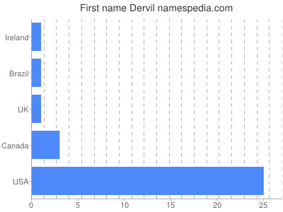 Given name Dervil