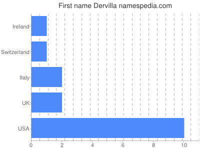 Given name Dervilla